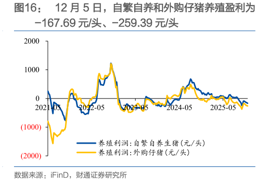 请问一下12 月 5 日，自繁自养和外购仔猪养殖盈利为