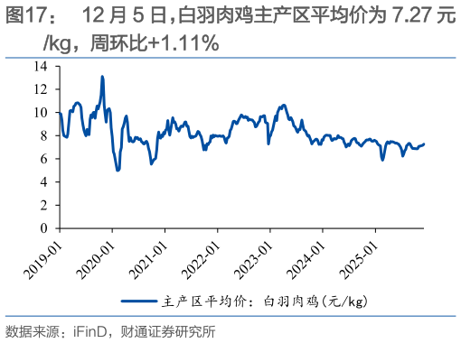 如何才能12 月 5 日，白羽肉鸡主产区平均价为 7.27 元