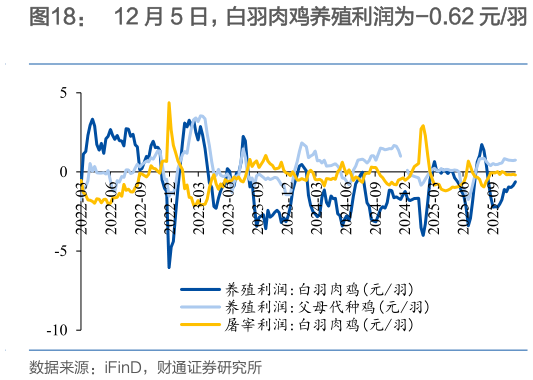 你知道12 月 5 日，白羽肉鸡养殖利润为-0.62 元羽