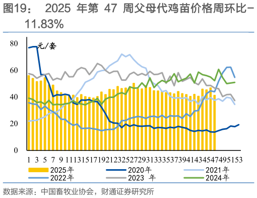 如何了解2025 年第 47 周父母代鸡苗价格周环比-