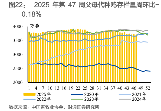 谁知道2025 年第 47 周父母代种鸡存栏量周环比-