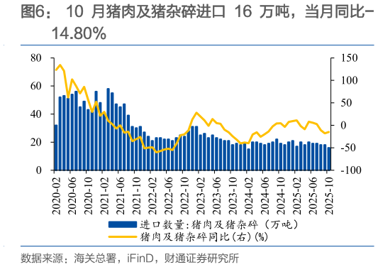 想问下各位网友10 月猪肉及猪杂碎进口 16 万吨，当月同比-