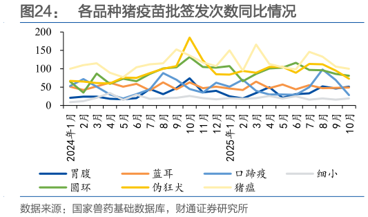 如何了解各品种猪疫苗批签发次数同比情况