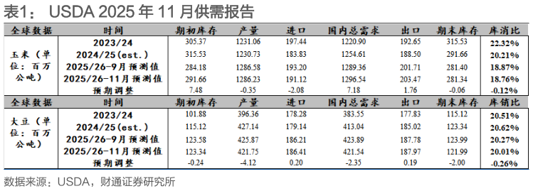 怎样理解USDA 2025 年 11 月供需报告