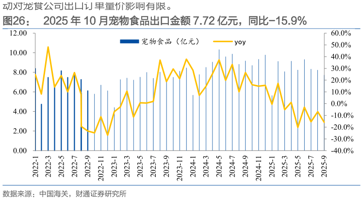 谁知道2025 年 10 月宠物食品出口金额 7.72 亿元，同比-15.9%