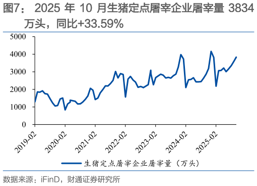 一起讨论下2025 年 10 月生猪定点屠宰企业屠宰量 3834
