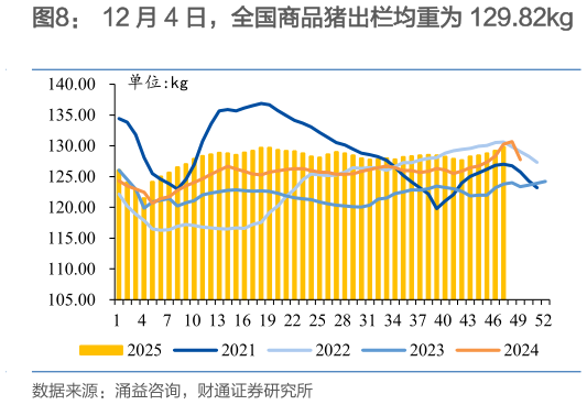 我想了解一下12 月 4 日，全国商品猪出栏均重为 129.82kg