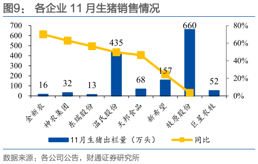 怎样理解各企业 11 月生猪销售情况