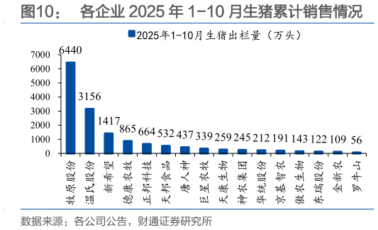 如何了解各企业 2025 年 1-10 月生猪累计销售情况