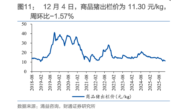 谁知道12 月 4 日，商品猪出栏价为 11.30 元kg，