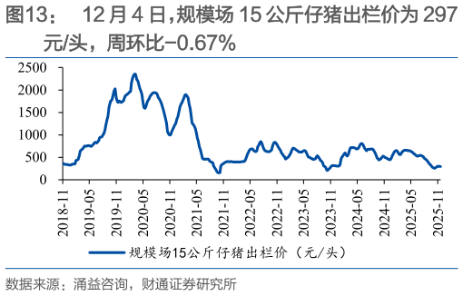 想问下各位网友12 月 4 日，规模场 15 公斤仔猪出栏价为 297