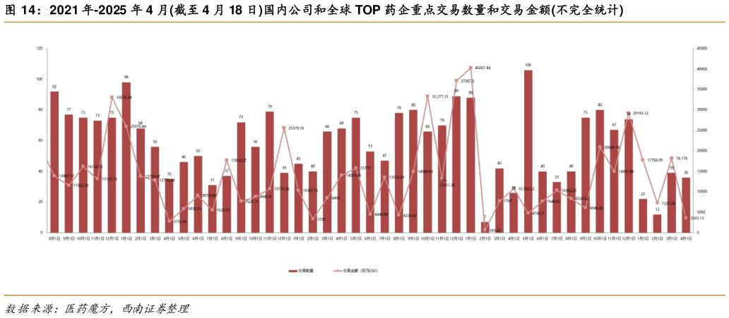 如何了解2021 年-2025 年 4 月截至 4 月 18 日国内公司和全球 TOP 药企重点交易数量和交易金额不完全统计?
