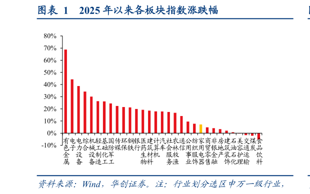 如何了解2025 年以来各板块指数涨跌幅?