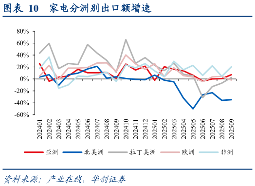 各位网友请教一下家电分洲别出口额增速?