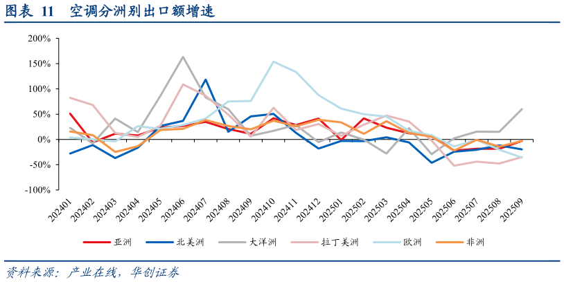 如何看待空调分洲别出口额增速?