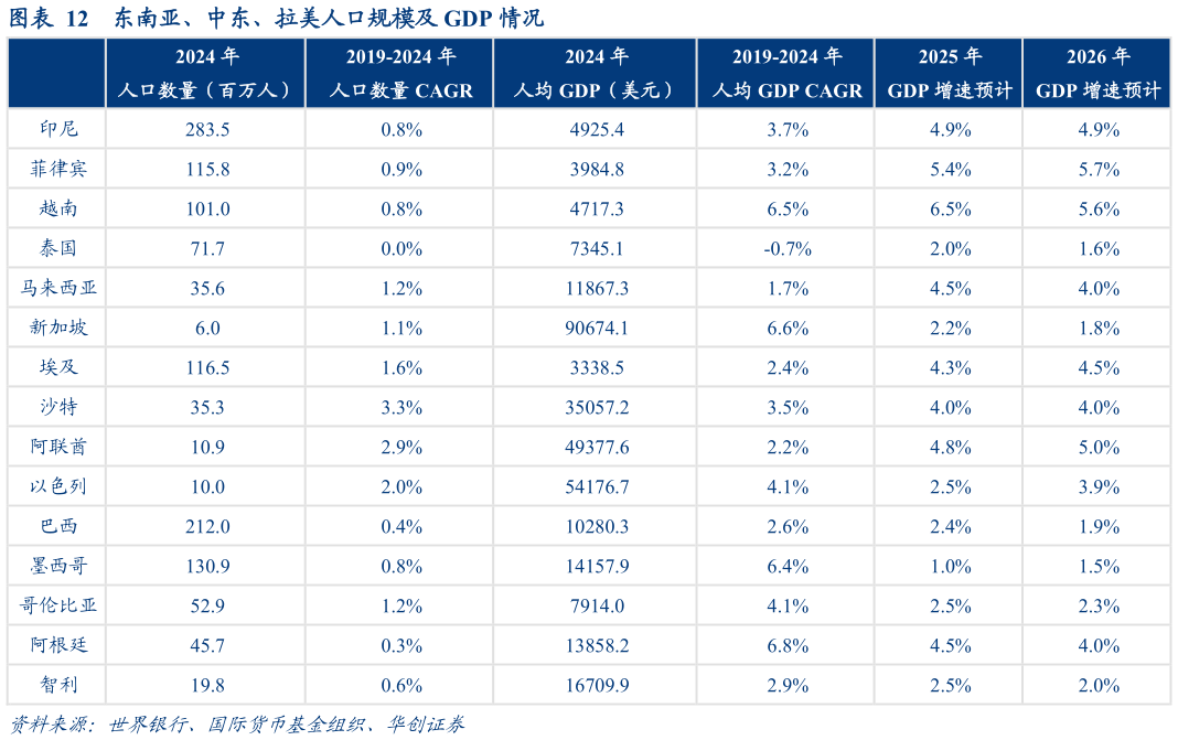 如何了解东南亚、中东、拉美人口规模及 GDP 情况?