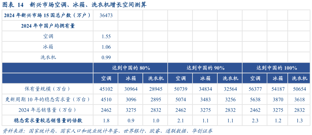 谁知道新兴市场空调、冰箱、洗衣机增长空间测算?