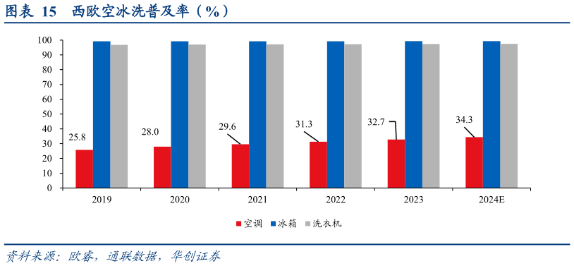 想关注一下西欧空冰洗普及率（%）?