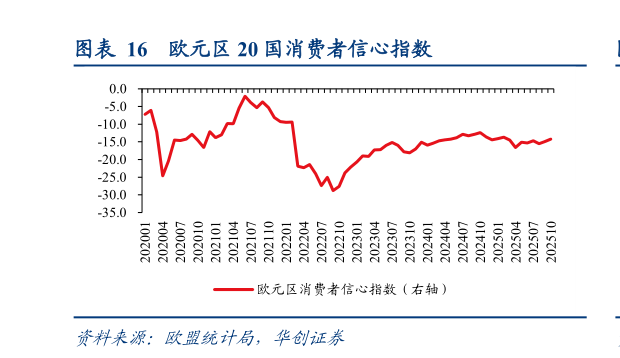 想关注一下欧元区 20 国消费者信心指数?