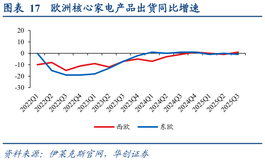 想问下各位网友欧洲核心家电产品出货同比增速?