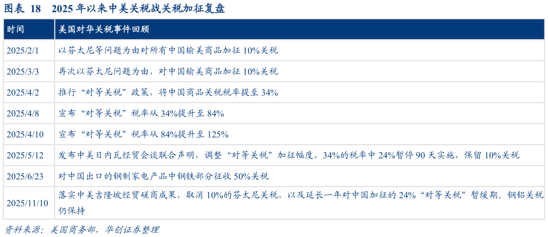 想问下各位网友2025 年以来中美关税战关税加征复盘?