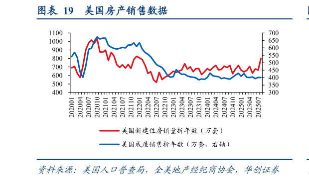 怎样理解美国房产销售数据?