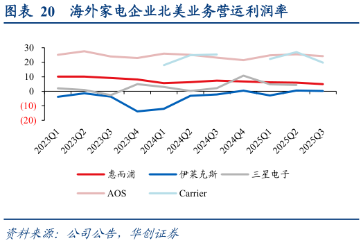 请问一下海外家电企业北美业务营运利润率?