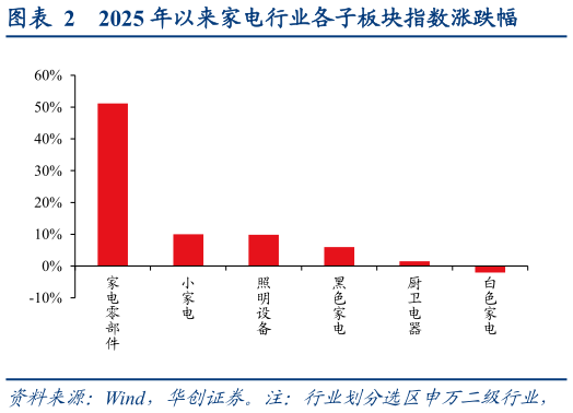 各位网友请教一下2025 年以来家电行业各子板块指数涨跌幅?