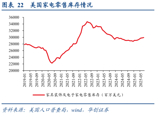 各位网友请教一下美国家电零售库存情况?