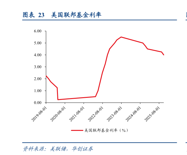 我想了解一下美国联邦基金利率?