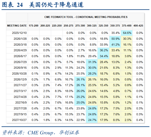 想关注一下美国仍处于降息通道?