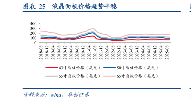 如何解释液晶面板价格趋势平稳?