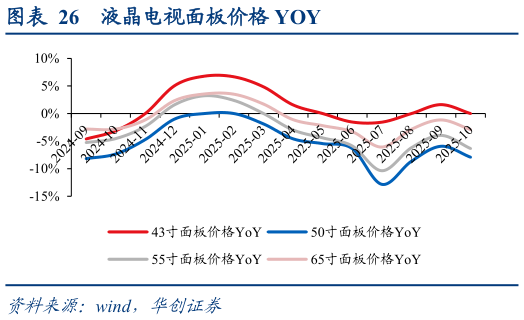 谁知道液晶电视面板价格 YOY?