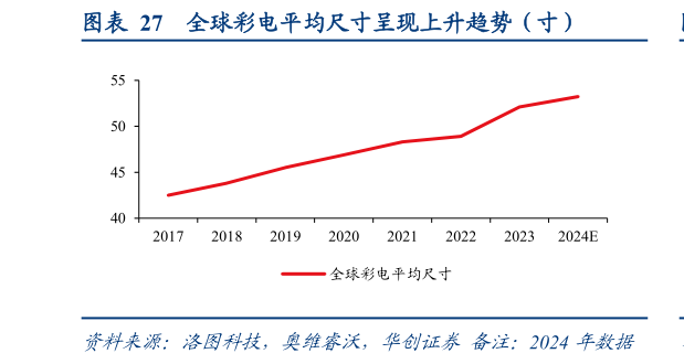 如何了解全球彩电平均尺寸呈现上升趋势（寸）?