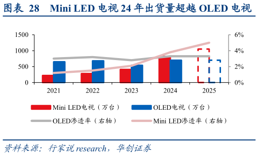 如何了解Mini LED 电视 24 年出货量超越 OLED 电视?