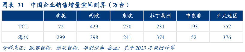 如何了解中国企业销售增量空间测算（万台）?