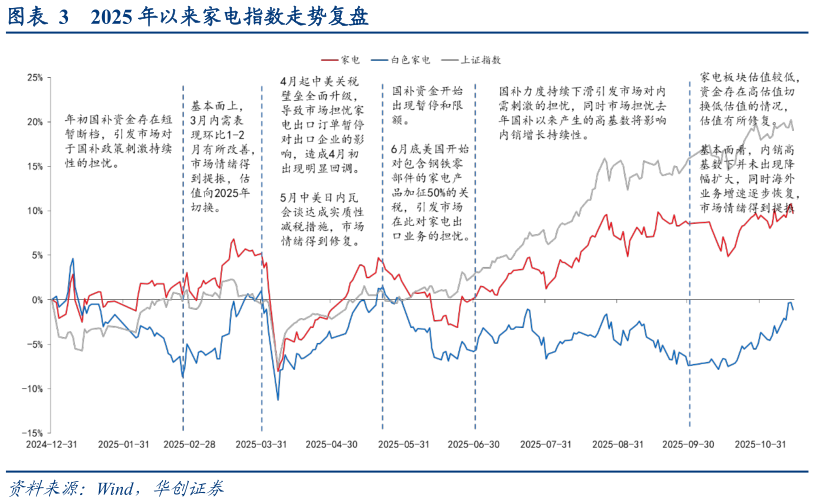 如何才能2025 年以来家电指数走势复盘?