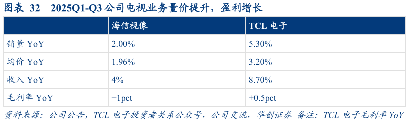如何了解2025Q1-Q3 公司电视业务量价提升，盈利增长?