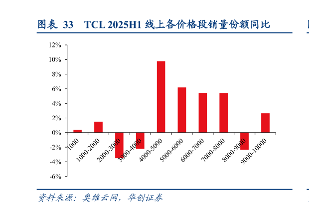 谁知道TCL 2025H1 线上各价格段销量份额同比?