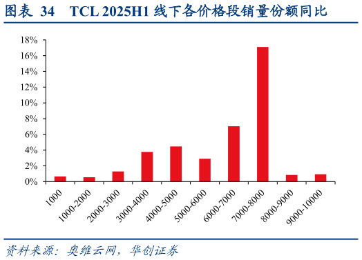 如何解释TCL 2025H1 线下各价格段销量份额同比?