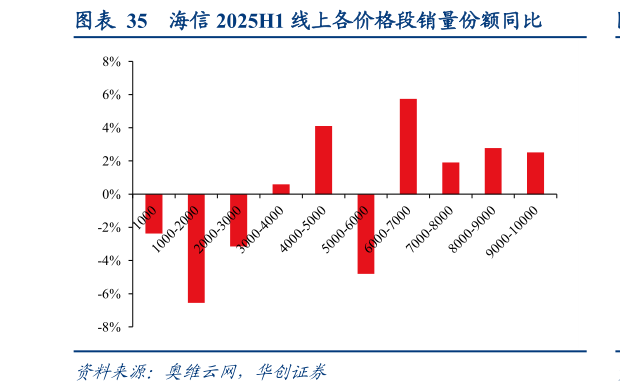 如何了解海信 2025H1 线上各价格段销量份额同比?