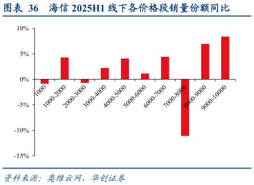 如何才能海信 2025H1 线下各价格段销量份额同比?