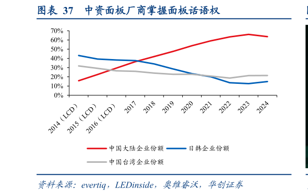 请问一下中资面板厂商掌握面板话语权?
