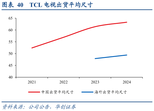 想关注一下TCL 电视出货平均尺寸?