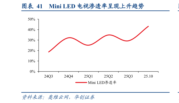 谁知道Mini LED 电视渗透率呈现上升趋势?
