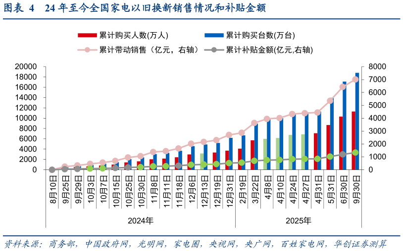 咨询下各位24 年至今全国家电以旧换新销售情况和补贴金额?