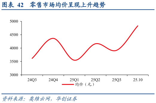 如何了解零售市场均价呈现上升趋势?