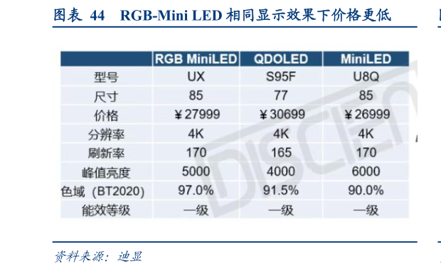 如何了解RGB-Mini LED 相同显示效果下价格更低?