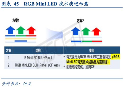 如何才能RGB Mini LED 技术演进示意?