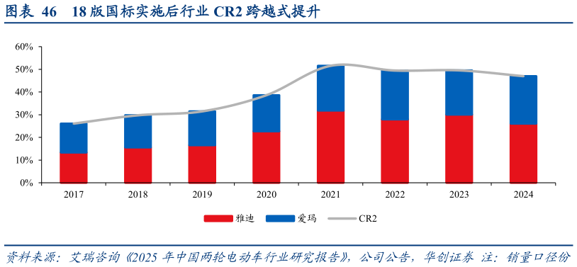 各位网友请教一下18 版国标实施后行业 CR2 跨越式提升?
